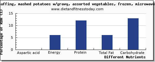 chart to show highest aspartic acid in gravy per 100g